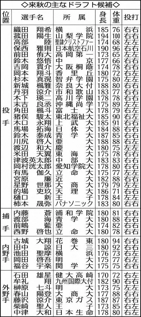 【画像・写真】【26年ドラフト候補】大阪桐蔭・吉岡貫介　「衝撃」スカウトの度肝抜いた剛球