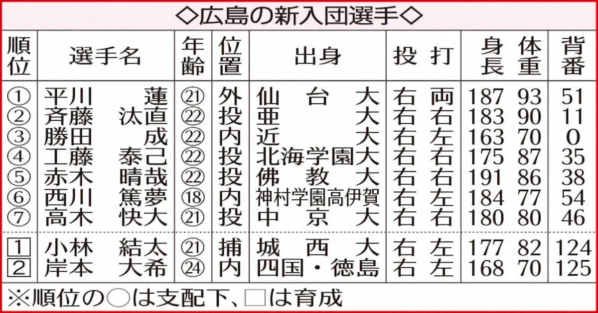 【画像・写真】【新春インタビュー　広島・新井監督（3）】自ら望んだ大卒野手指名　コーチ陣には新風期待