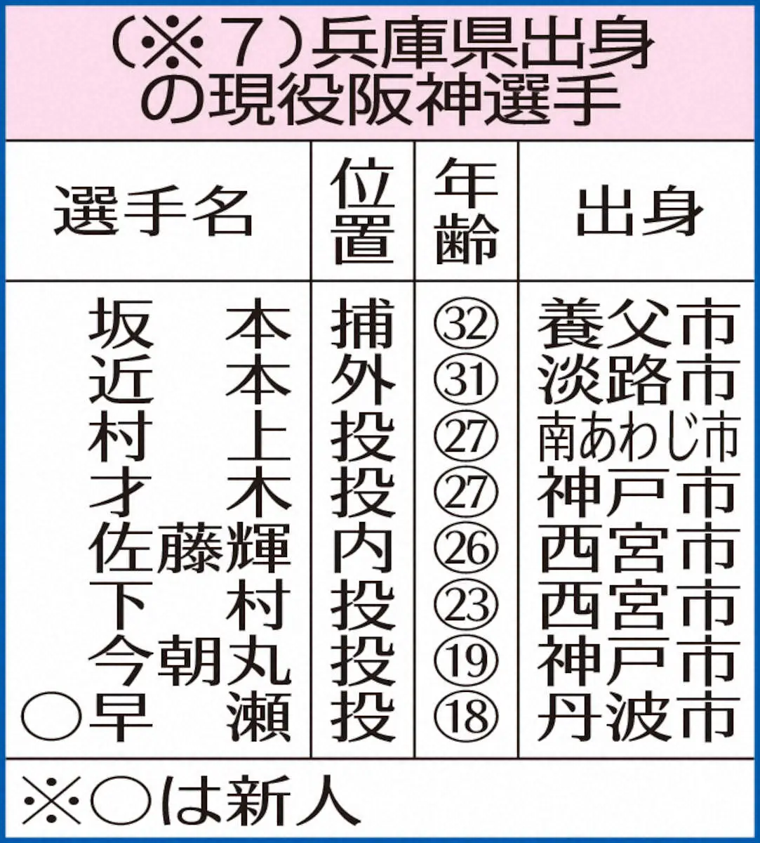 【画像・写真】【新春対談　阪神・坂本誠志郎×村上頌樹(2)】今年も「最優秀バッテリー賞」獲る!兵庫県人会も開きたい
