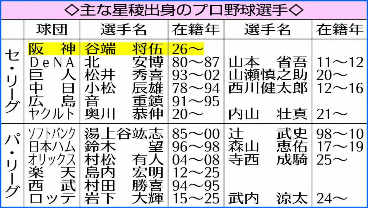 【画像・写真】阪神ドラ2・谷端将伍　虎のミニラになる　球団初の星稜出身選手が先輩ゴジラ松井氏にいつか追いつく