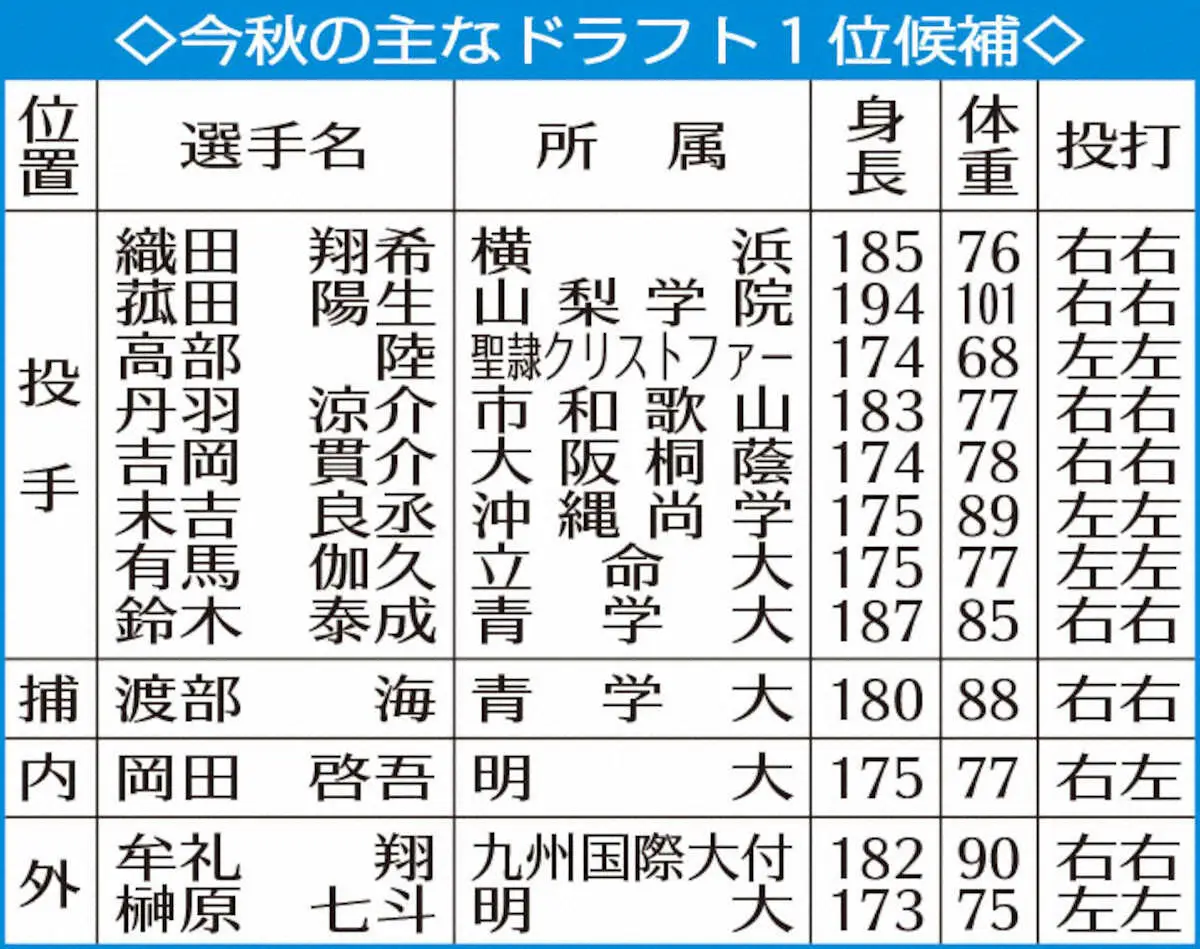 【画像・写真】阪神　今秋ドラフト1位候補に“ネクスト大谷”山梨学院の菰田陽生をリストアップ　選抜でも密着マーク