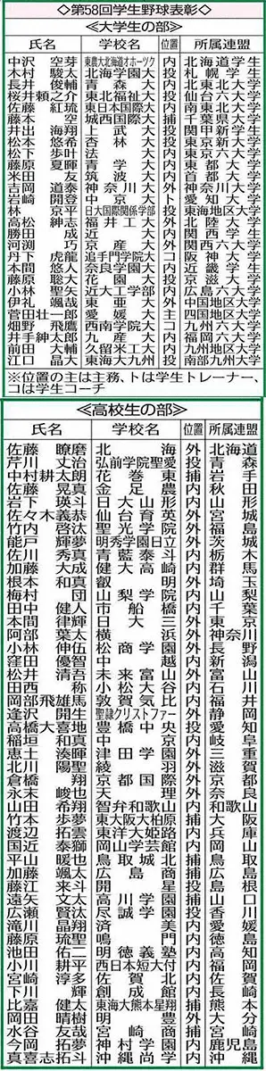 【画像・写真】学生野球表彰者にセンバツVの横浜・阿部、法大の松下ら74人