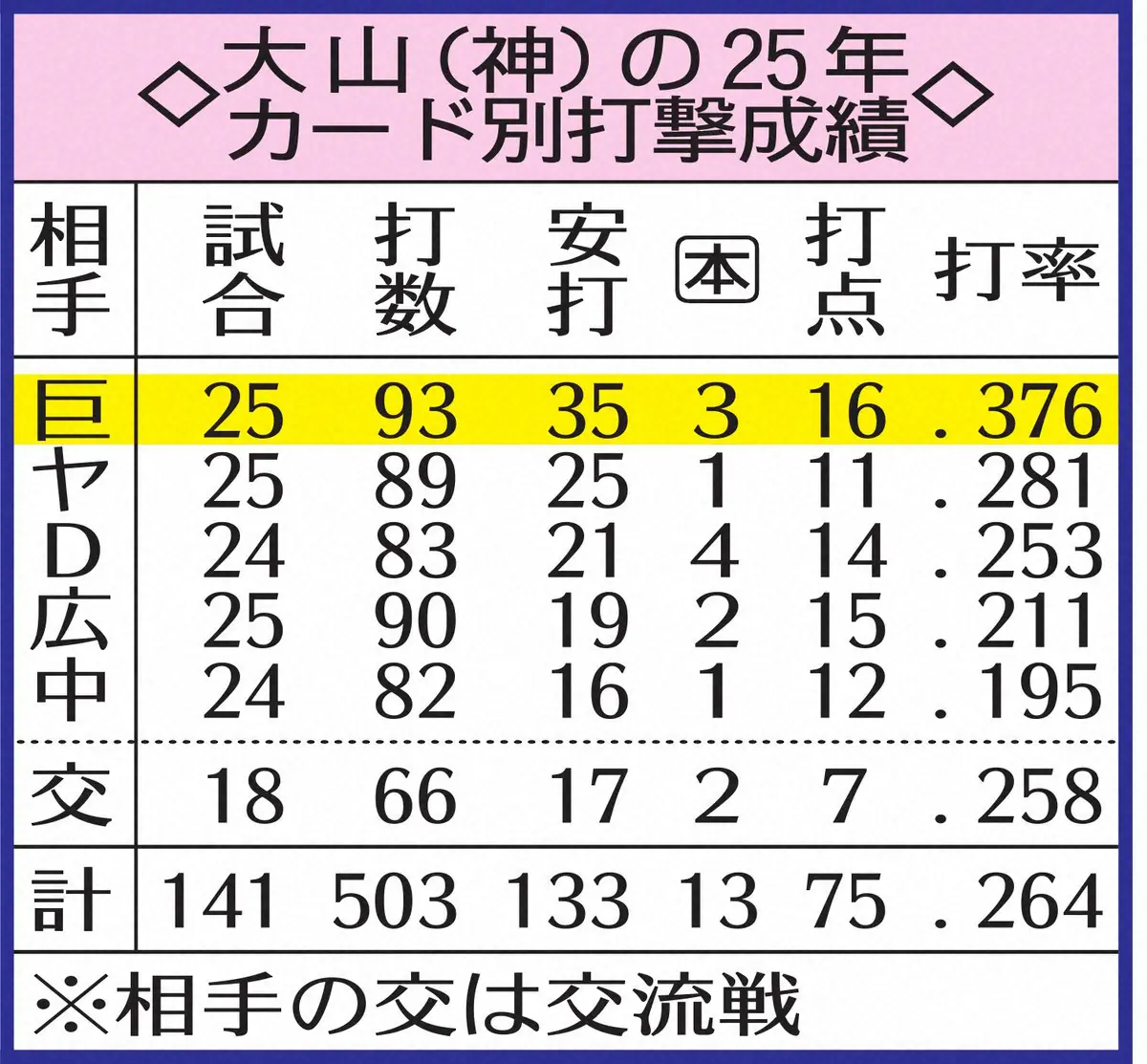 【画像・写真】阪神・大山悠輔「勝つことが一番」開幕G倒へ気合　昨季は巨人戦で開幕から出場16試合連続H