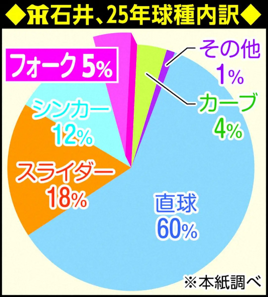 【画像・写真】阪神・石井大智　シン・フォークで世界斬りだ「トップスピンをかけたい」　WBC＆リーグのダブル連覇狙う