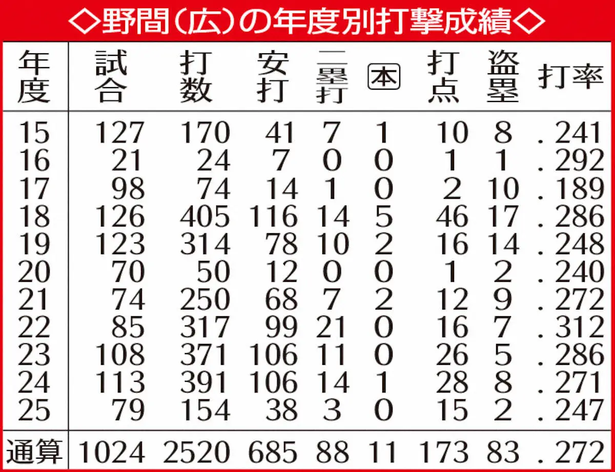 【画像・写真】広島・野間峻祥　V3戦士の輝き再び　打撃フォーム改造で復活期す「コツコツ、1ミリでも良くなって」