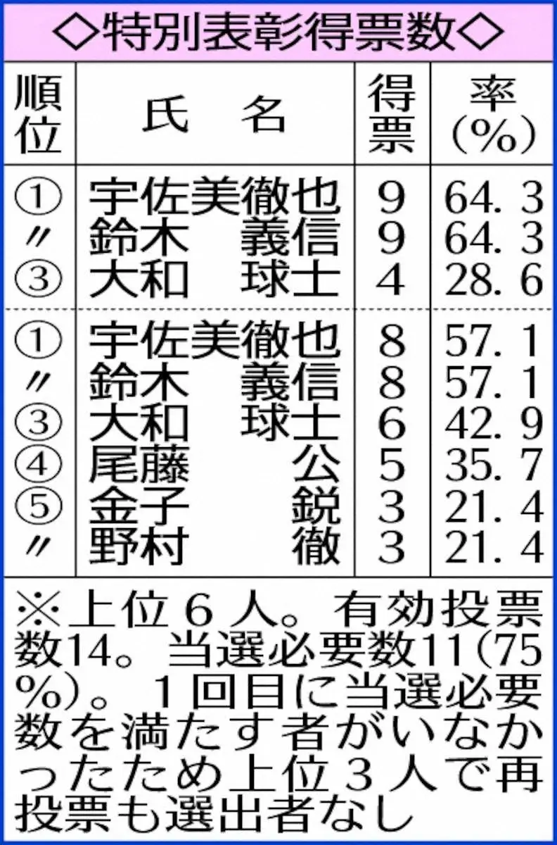 【画像・写真】殿堂入りプレーヤー部門は5年ぶり選出者なし　来年は松坂大輔氏、鳥谷敬氏が候補入り