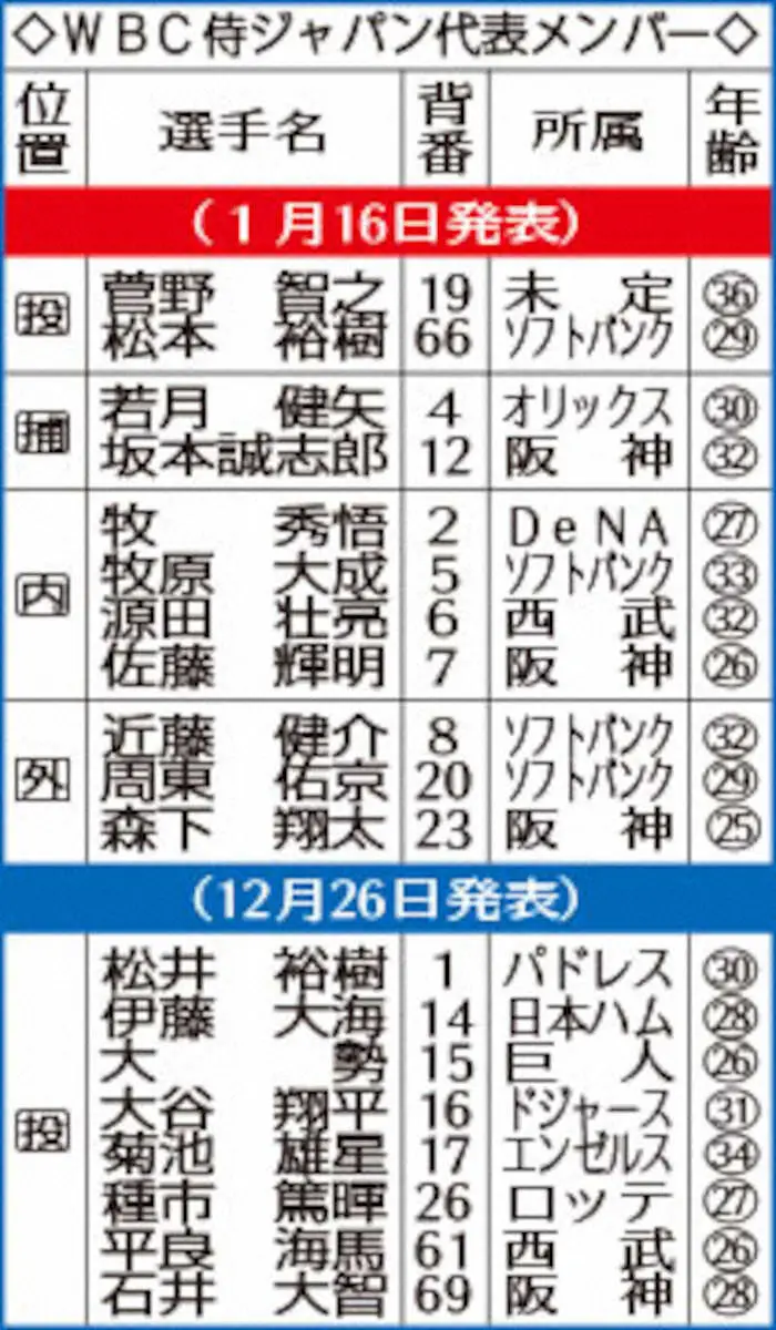 【画像・写真】ソフトバンク　最大10選手WBC招集　近藤、松本裕ら日本選手4人に助っ人も…球団一丸で後押し
