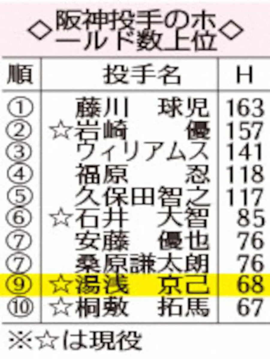 【画像・写真】阪神・湯浅京己　通算100ホールド達成で連覇に貢献　あと32「今シーズン中に頑張りたい」