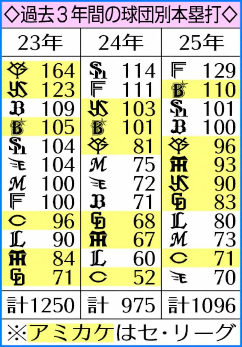 【画像・写真】日本ハム・新庄監督「ちょっとボール飛ばなくね？」統一試合球の飛距離について問題提起