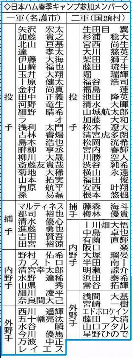 【画像・写真】日本ハム　春季キャンプメンバー発表　有原＆西川1軍スタート