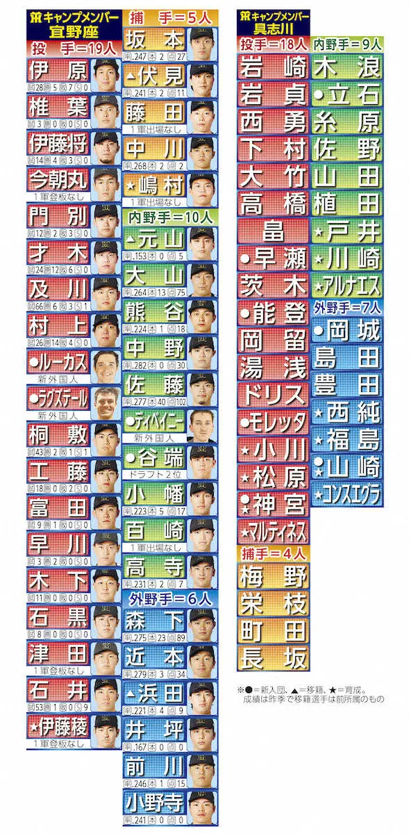 【画像・写真】阪神ドラ1・立石正広　右脚肉離れで具志川スタートも焦りは禁物　23年の森下は巻き返して開幕スタメン