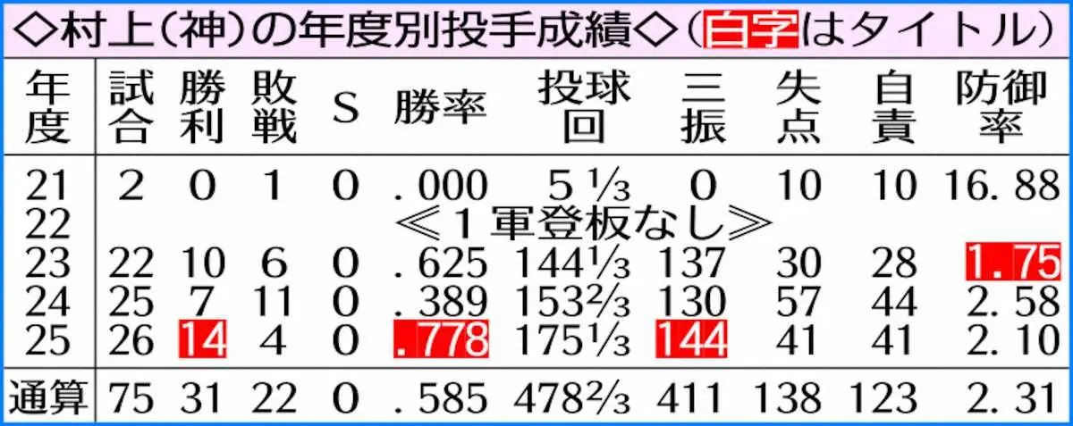【画像・写真】阪神・村上頌樹「皆さん面白がってくれたら」2年連続タイトルへ“最遅球”を追求　“自己最高”は58キロ