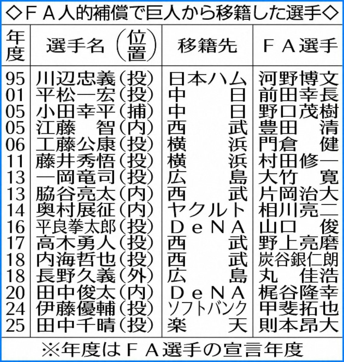 【画像・写真】楽天　巨人移籍の則本の人的補償で田中千晴を獲得　最速155キロ右腕「前向きな気持ちで挑戦します」