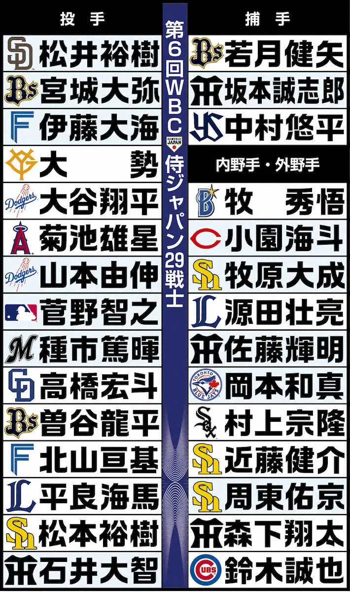 【画像・写真】【WBC】侍ドリーム打線どう組むの？早くも考察合戦「大谷はどこがベスト？」「4番誰？」「世界も…」
