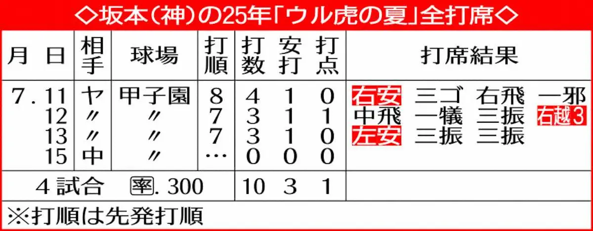 【画像・写真】阪神・坂本誠志郎　昨季7・30より早く！ウル虎点灯　超速マジック狙う　WBC正妻で世界一からの青写真