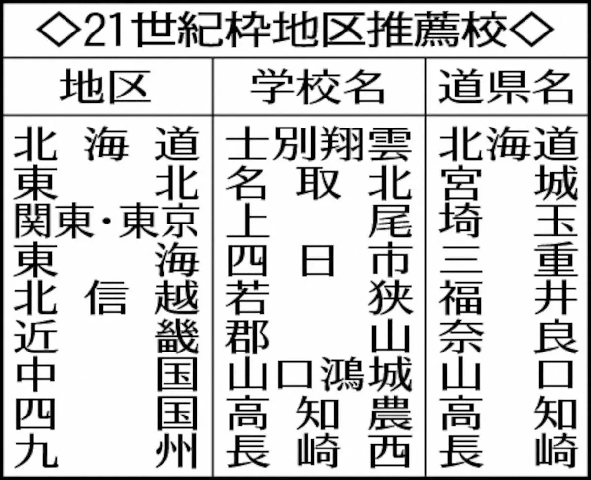 【画像・写真】【高校野球】7回制周知策を2月に提示へ　高野連理事会　センバツ出場校は30日発表