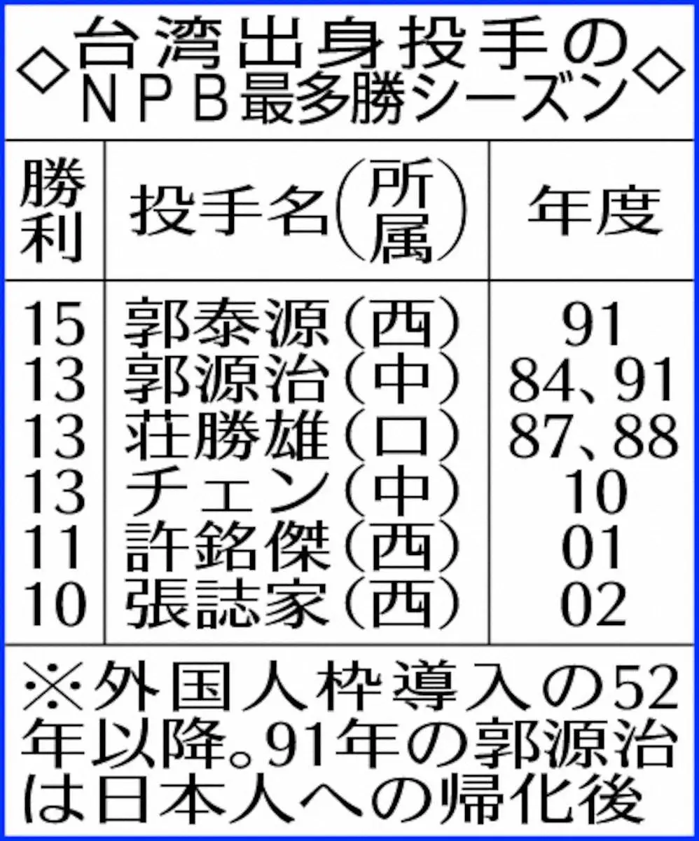 【画像・写真】ソフトバンク・徐若熙　最速158キロ右腕「時代つくる」台湾出身投手最多シーズン15勝の郭泰源超え宣言