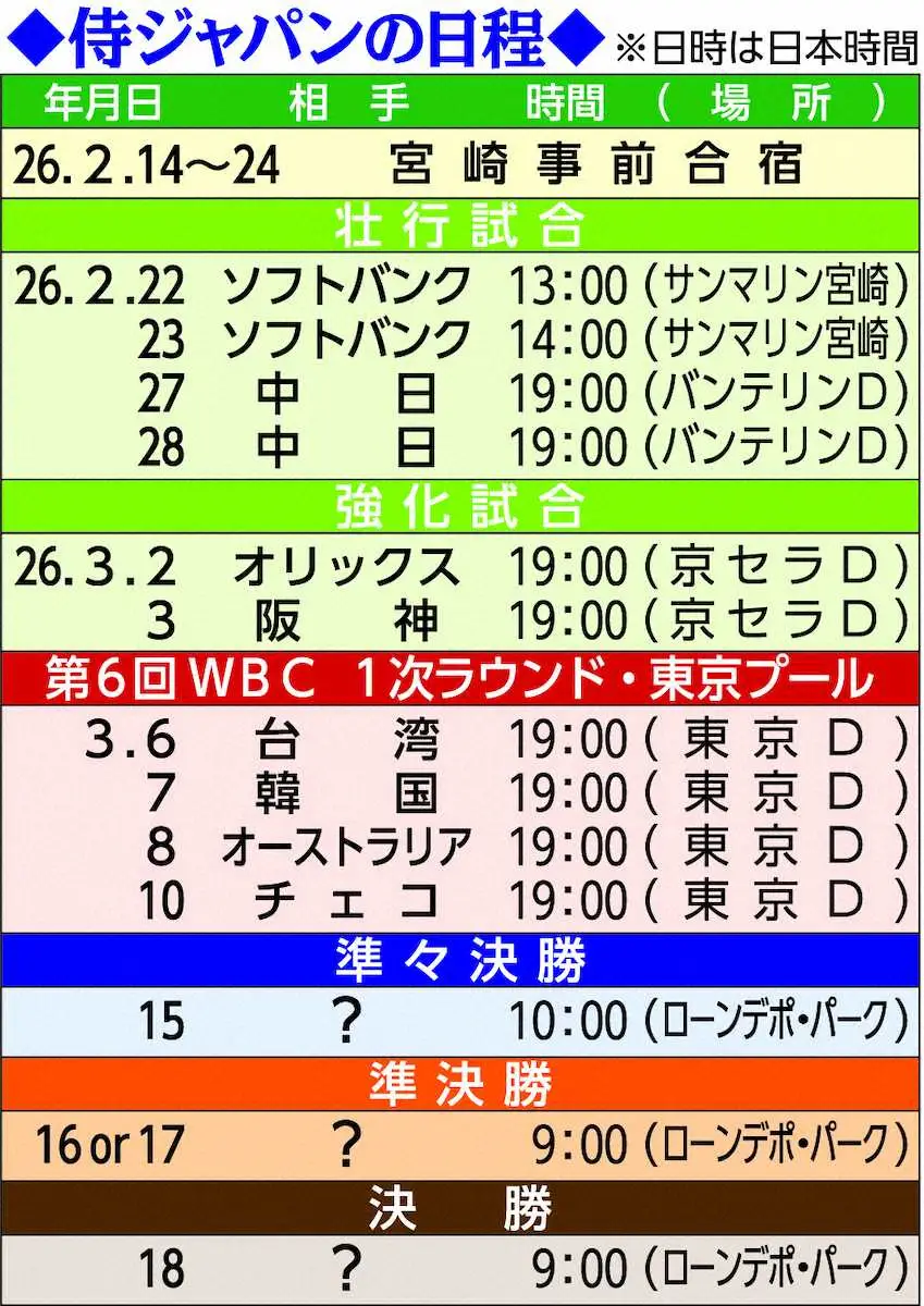 【画像・写真】阪神・森下翔太　WBCへ超速仕上げ　侍仕様の新打撃フォームで沖縄先乗り自主トレ初日最多6発！