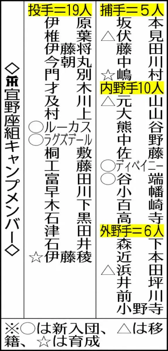 【画像・写真】阪神・浜田太貴が宜野座1号！“虎のブンブン丸”いきなり魅せた柵越え6本「力まないで打てたかな」