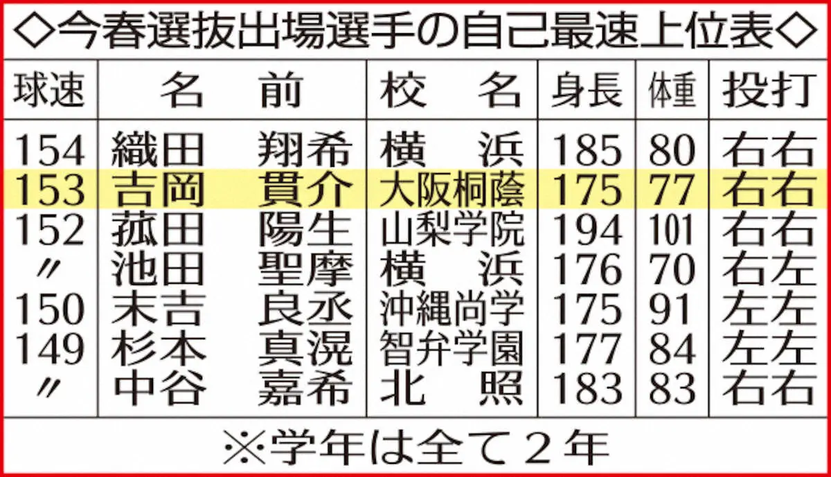 【画像・写真】【センバツ】大阪桐蔭・吉岡貫介「四天王の構図変える」「聖地史上最速155キロ超える」W更新意欲
