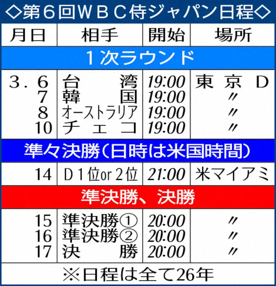 【画像・写真】WBCで「公認リセール」実施　急用などで観戦できない状況に正規の価格で入場券を譲渡　1次ラウンドC組