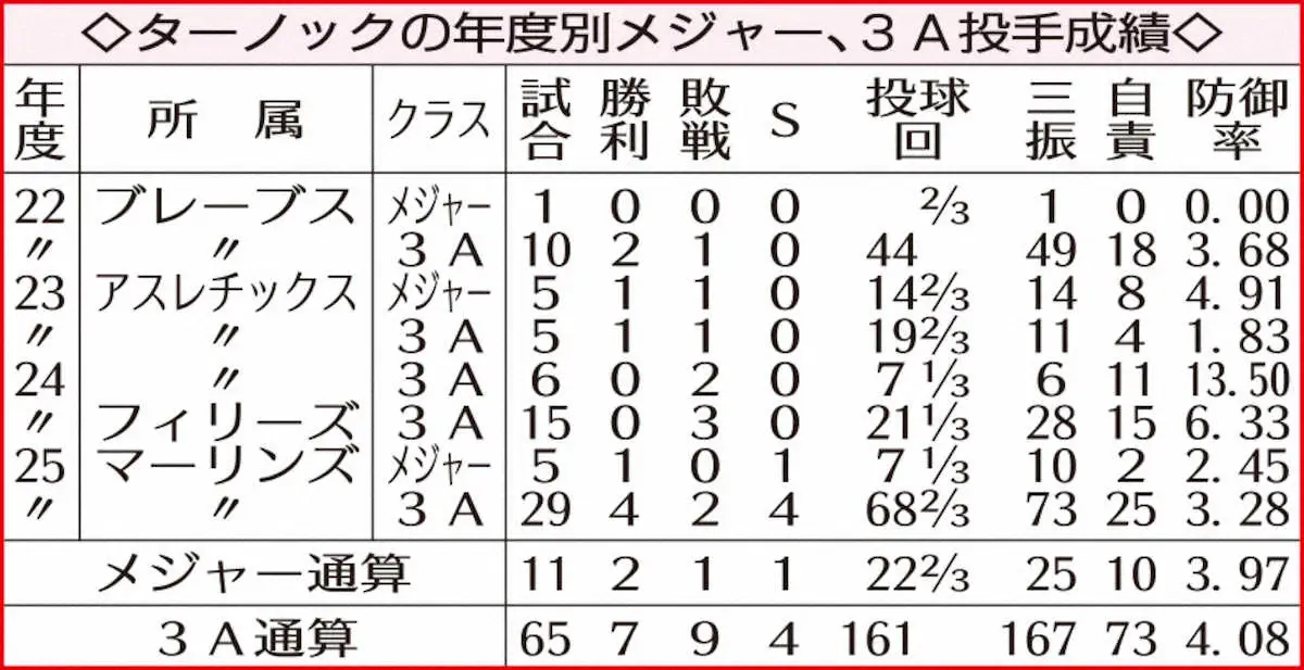 【画像・写真】広島　ターノック　初ブルペンで39球　試運転も新井監督高評価「真っすぐに力、威圧感もある」