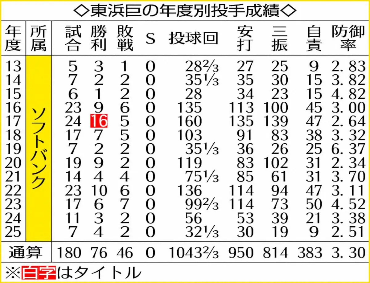 【画像・写真】ソフトバンク・東浜巨　逆襲のハイペース調整で開幕ローテ奪い取る　2日連続ブルペンで気迫の105球