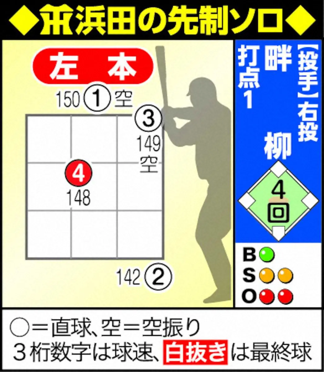 【画像・写真】阪神　浜ちゃんが！初対外試合で12球団最速1号　現役ドラフトで加入の浜田太貴が猛アピール
