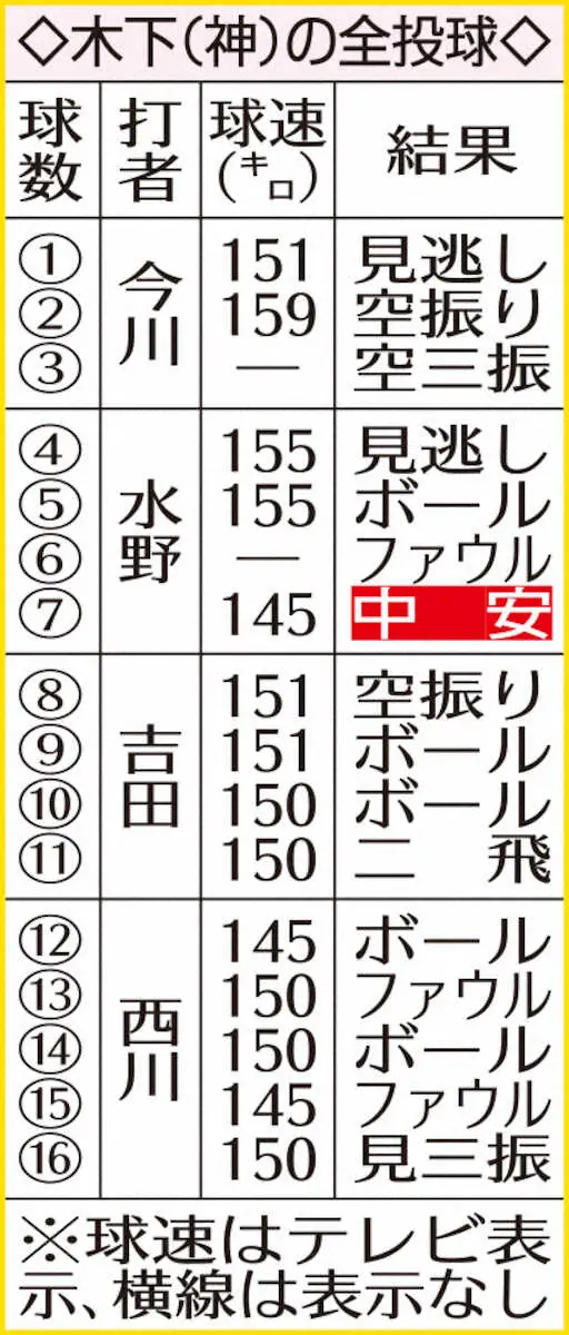 【画像・写真】阪神・木下里都　寒さと強風の中で159キロ！自己最速2キロ更新「良かったんじゃないですかね」