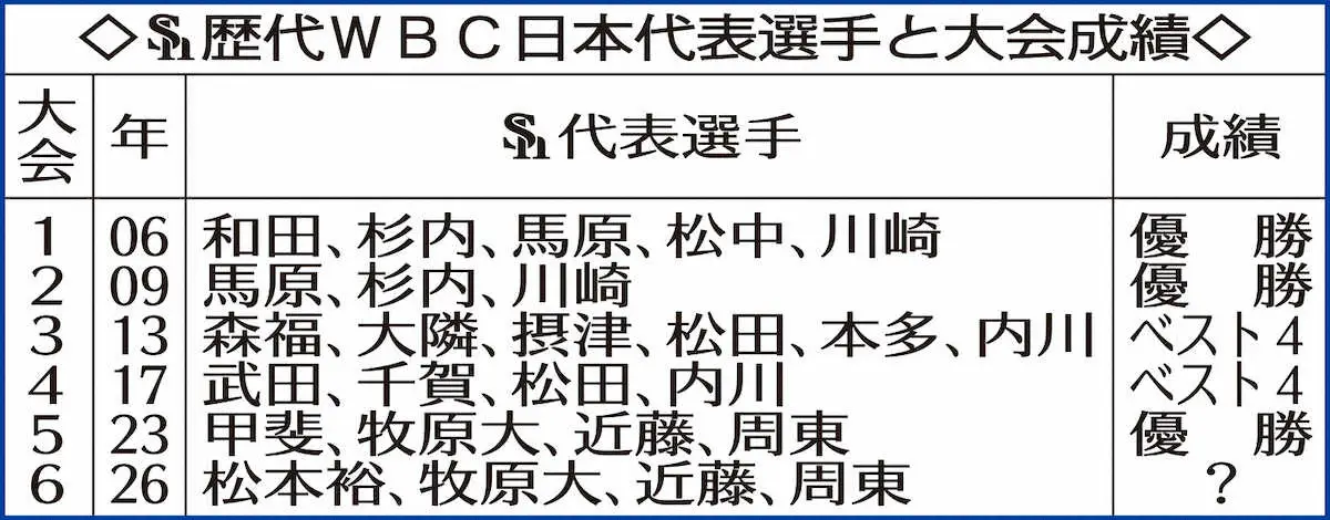 【画像・写真】【ソフトバンク師弟対談】牧原大成「なんでもやる」“熱男”侍ジャパン・松田宣浩コーチに誓う世界一連覇