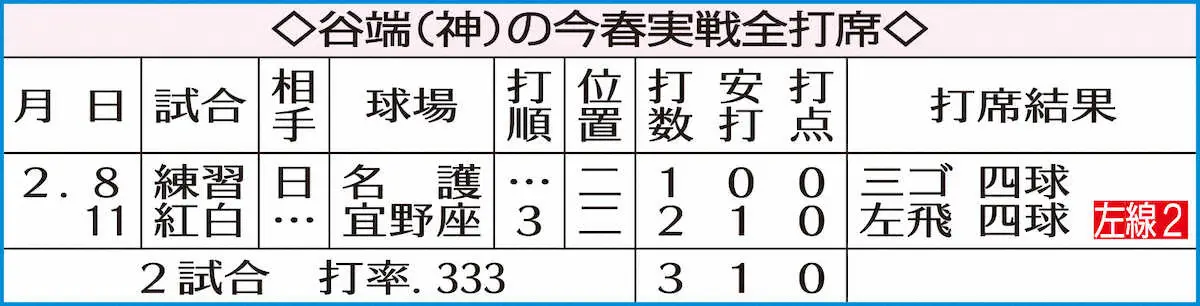 【画像・写真】阪神ドラ2・谷端将伍　今春実戦5打席目で初安打　伊藤稜から二塁打「ちゃんと1本出たのは良かった」