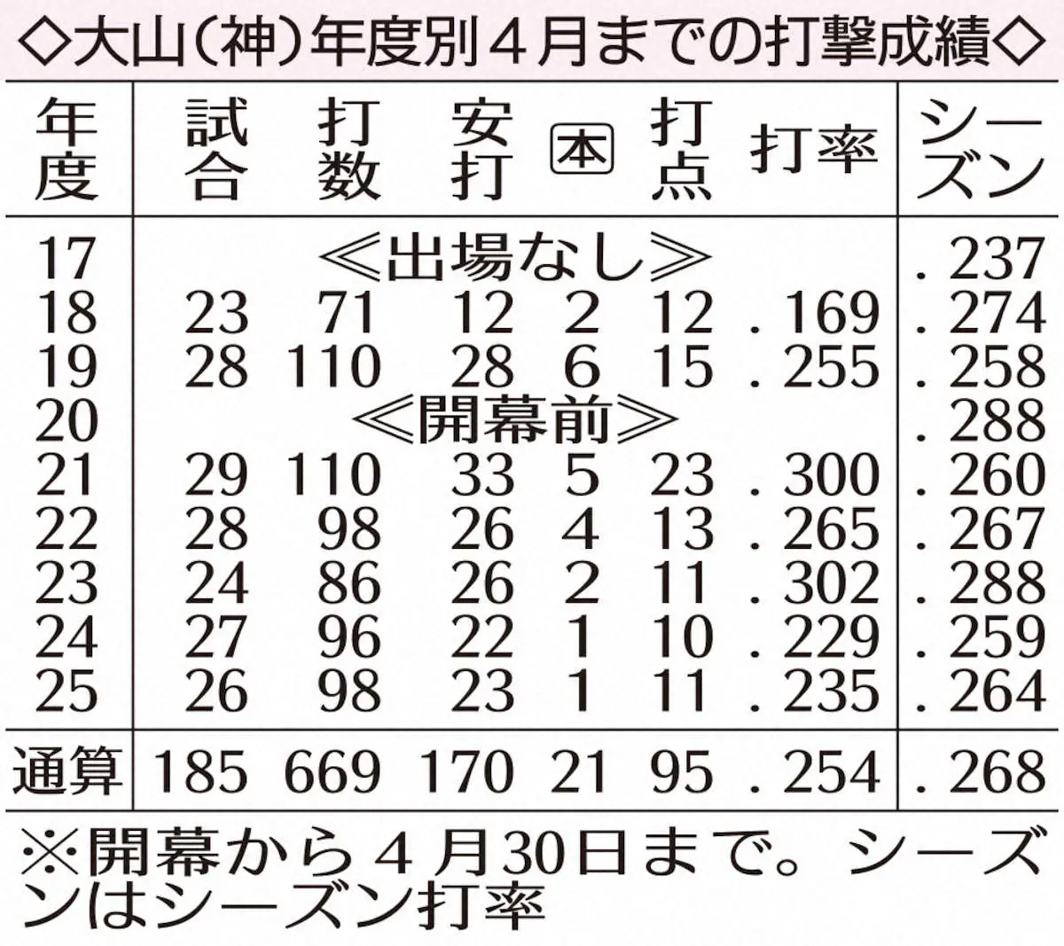 【画像・写真】阪神・大山悠輔　吉兆や！26年「初」実戦「初」打席「初」スイング「初」本塁打スタート！