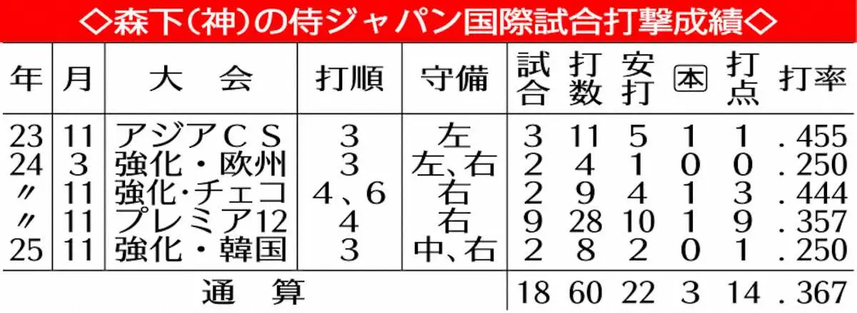 【画像・写真】【侍ジャパン】森下翔太　突撃！ゴジラ塾入門「積極的に聞きに行かないと、チャンスを逃してしまう」