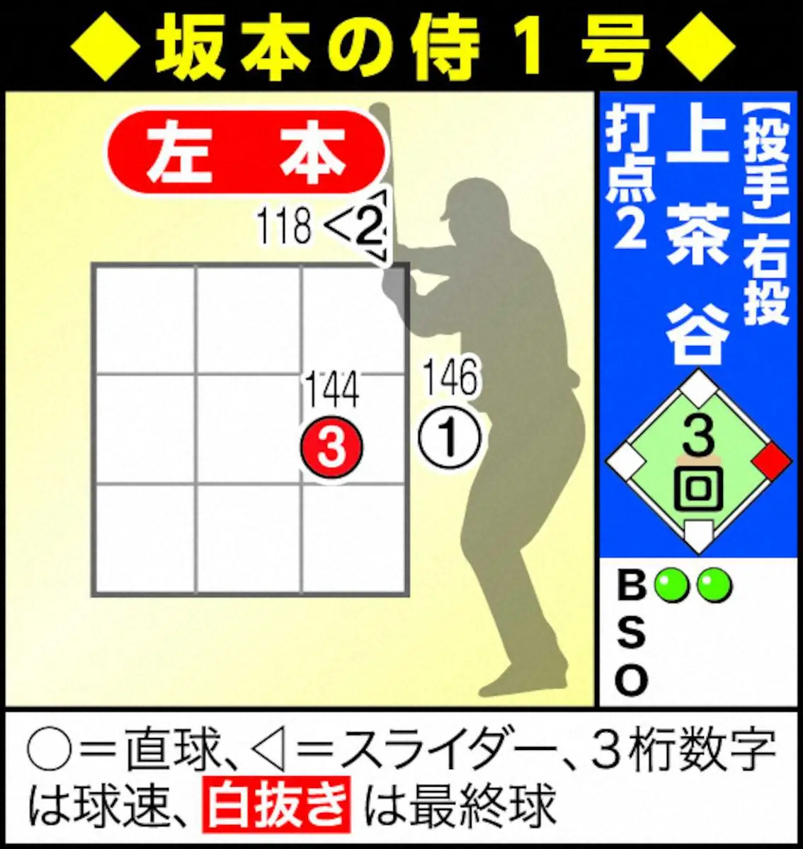 【画像・写真】【侍ジャパン】阪神・坂本誠志郎　侍1号で正捕手獲りアピール「いいスイングができた」