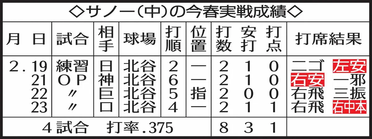 【画像・写真】中日　新助っ人・サノー怪力1号！「うまく打てて感動したよ」メジャー通算164発の大砲が右中間へ豪快弾