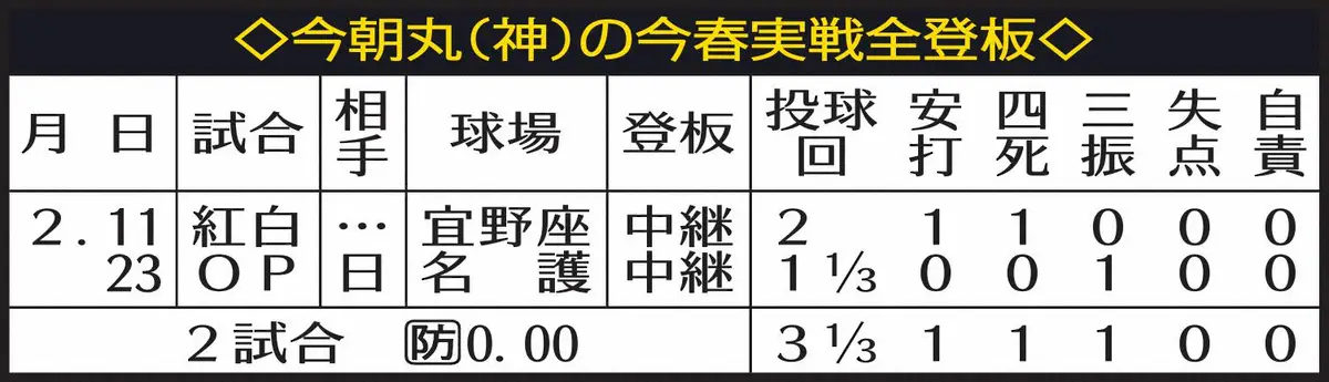 【画像・写真】阪神　高卒2年目・今朝丸裕喜　レイエスK斬り！1回1/3パーフェクトの花丸OP戦デビュー