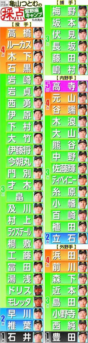 【画像・写真】亀山つとむ氏　阪神の最激戦区・左翼争いは高寺望夢が一歩リード　石井代役は木下里都&石黒佑弥