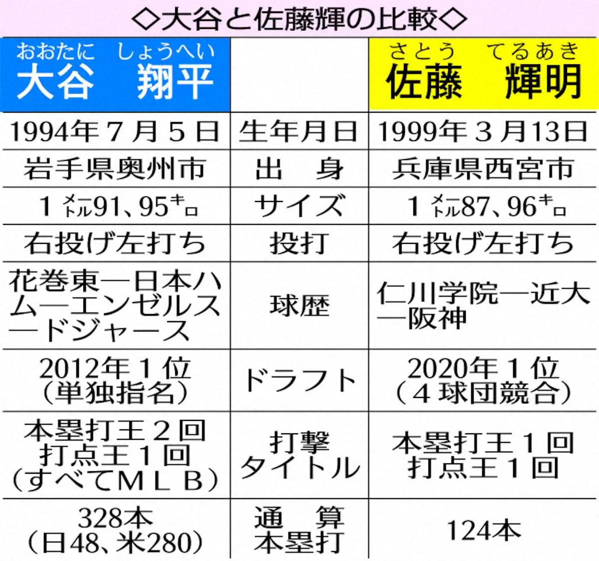 【画像・写真】【侍ジャパン】阪神・佐藤輝明　大谷来た！燃えた！フリー打撃で柵越え6発、看板直撃130メートル弾も