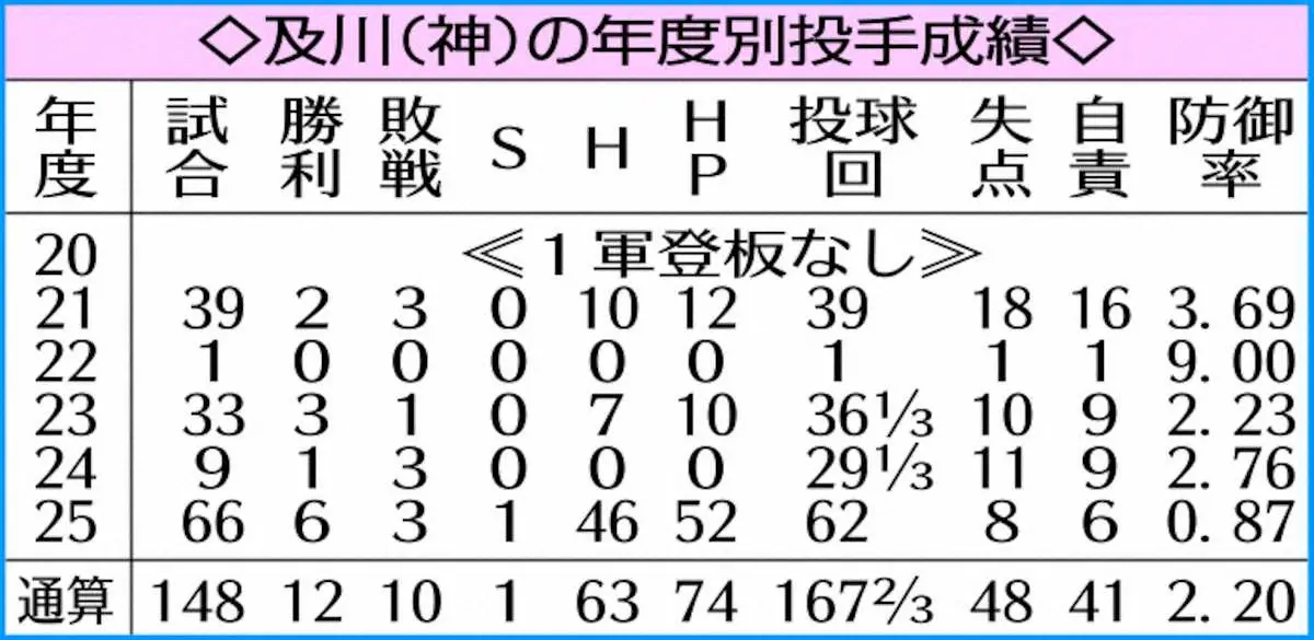 【画像・写真】【阪神・岩崎優×及川雅貴　師弟対談（1）】セーブ王×最優秀中継ぎW戴冠で史上最強左腕コンビ結成だ