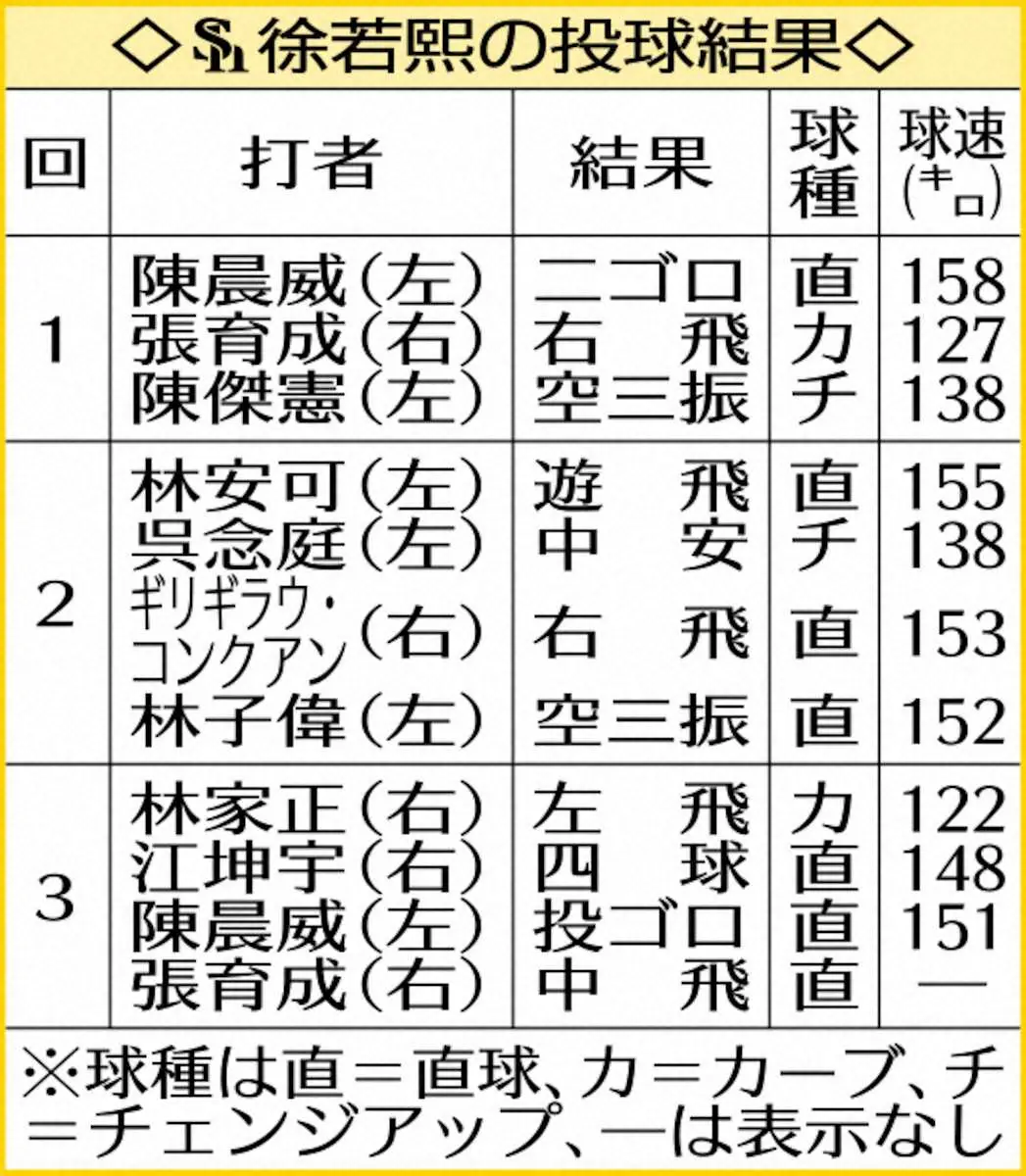 【画像・写真】ソフトバンク・徐若熙が凱旋登板で台湾代表斬り！158キロ衝撃の鷹デビュー「100％に近い状態」