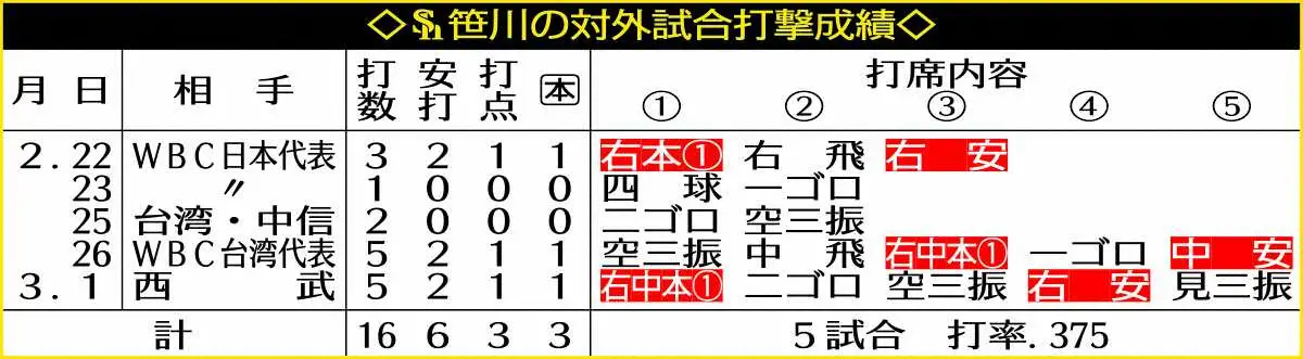 【画像・写真】ソフトバンク・笹川吉康　対外試合5戦3発！「今やっていることを継続していきたい」