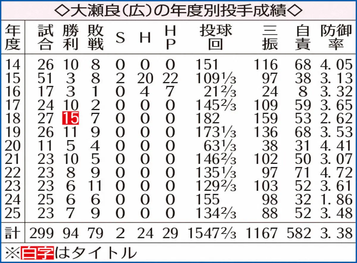 【画像・写真】広島・大瀬良大地　3回零封で開幕ローテ入り前進！「右肘は問題ない」4度目手術から完全復活へ順調