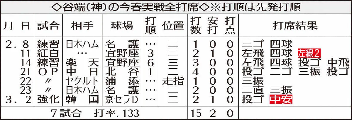 【画像・写真】阪神ドラ2・谷端将伍 レジェンド左腕撃ち!メジャー78勝の柳賢振から中前打「1本出たのでホッとした」