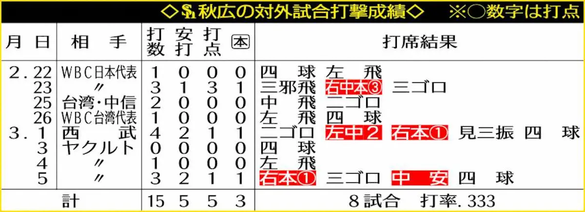 【画像・写真】ソフトバンク・秋広優人　打球速度181キロ衝撃弾「一本足打法」への変更はまった　王会長「よかったね」