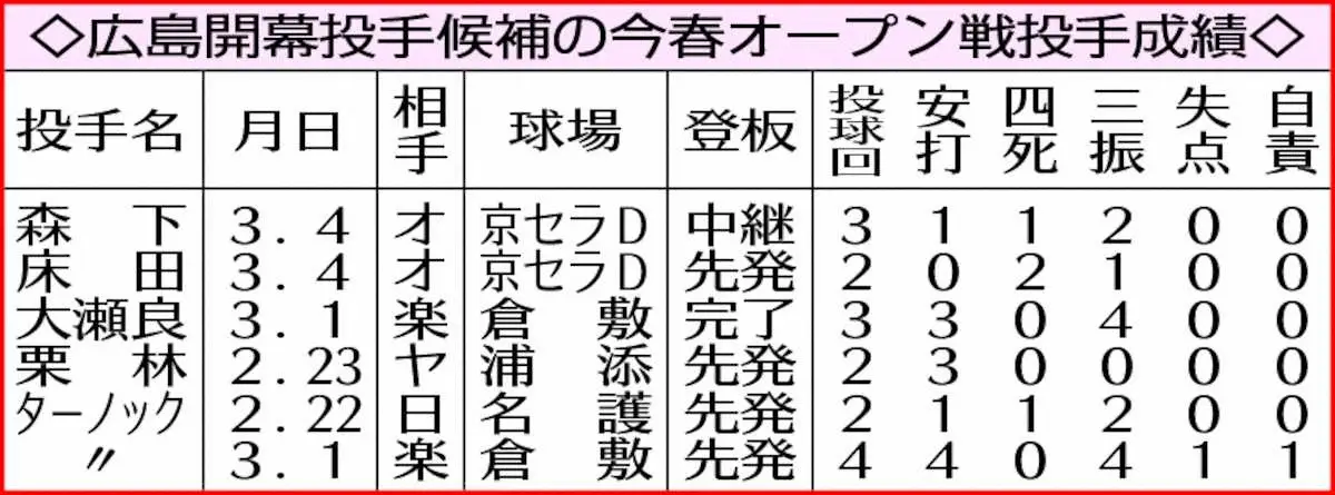 【画像・写真】広島・新井監督“究極サバイバル”開幕投手＆ローテ決定は3月中旬「誰が入ってくるのかも決まっていない」