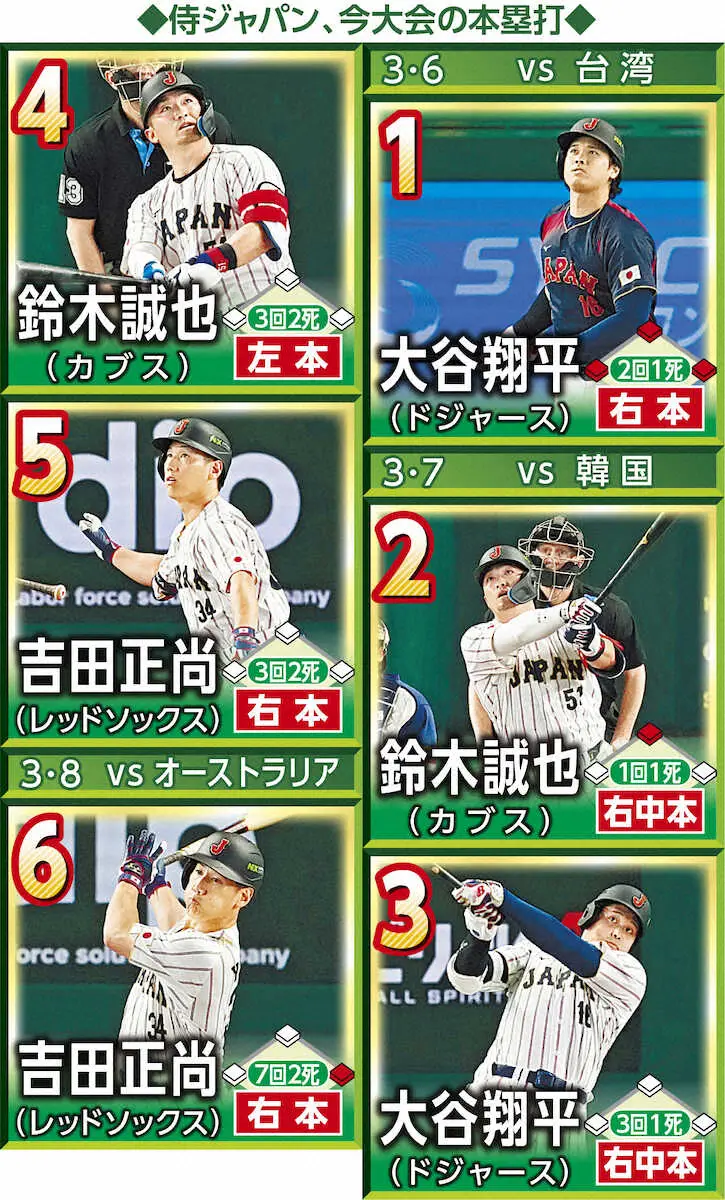 【画像・写真】侍ジャパン、今大会の本塁打