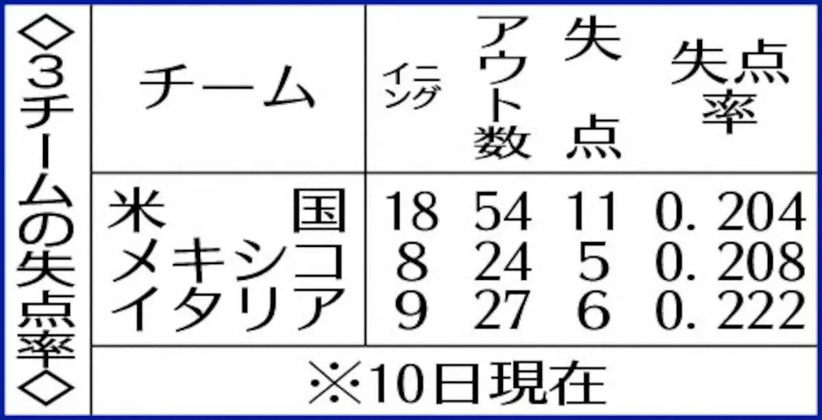 【画像・写真】【WBC】波乱のB組、12日最終戦でイタリア勝利なら米国も1次R突破
