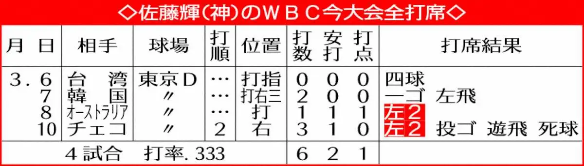 【画像・写真】【侍ジャパン】佐藤輝明　さあ一発回答へ　15日準々決勝・ベネズエラ戦の予習完了　森下、坂本と観戦