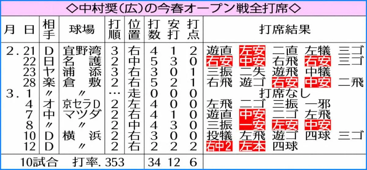 【画像・写真】広島・中村奨成　開幕2番へ大前進！OP戦1号含む2安打2打点と躍動「風に乗ってくれて良かった」