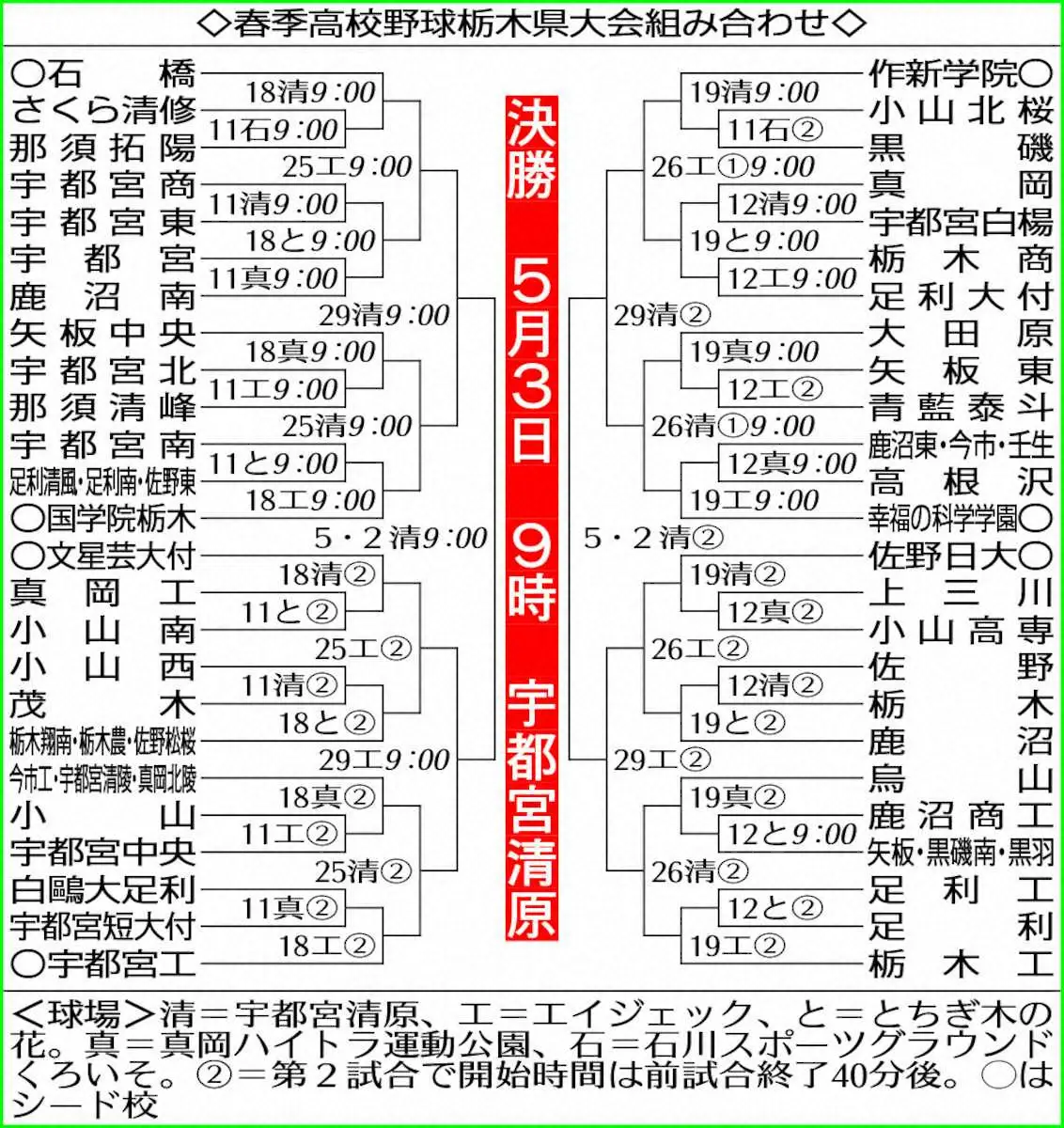 【画像・写真】【春季高校野球】栃木県大会組み合わせ決定　センバツ出場佐野日大は上三川―小山高専の勝者と初戦